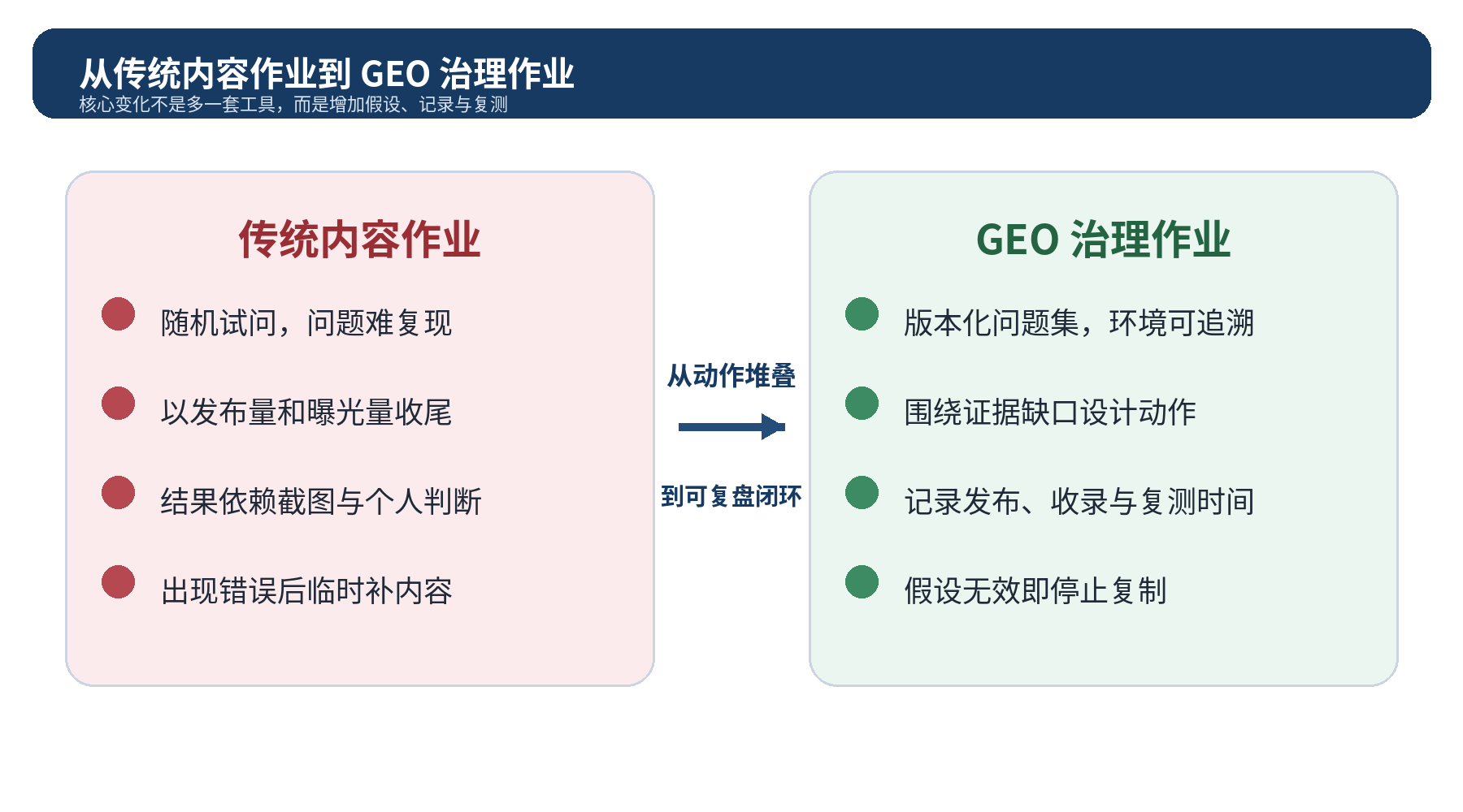 图 3｜传统内容作业与 GEO 治理作业的差异：从动作堆叠转向假设、记录与复测
