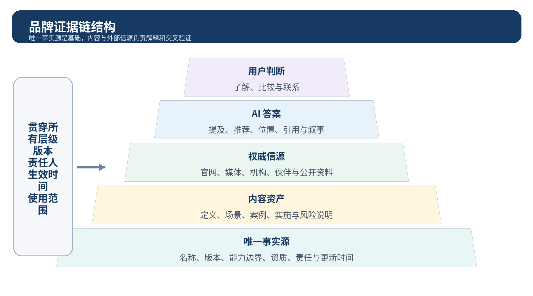 图 4｜品牌证据链结构：唯一事实源是基础，内容与外部信源负责解释和交叉验证