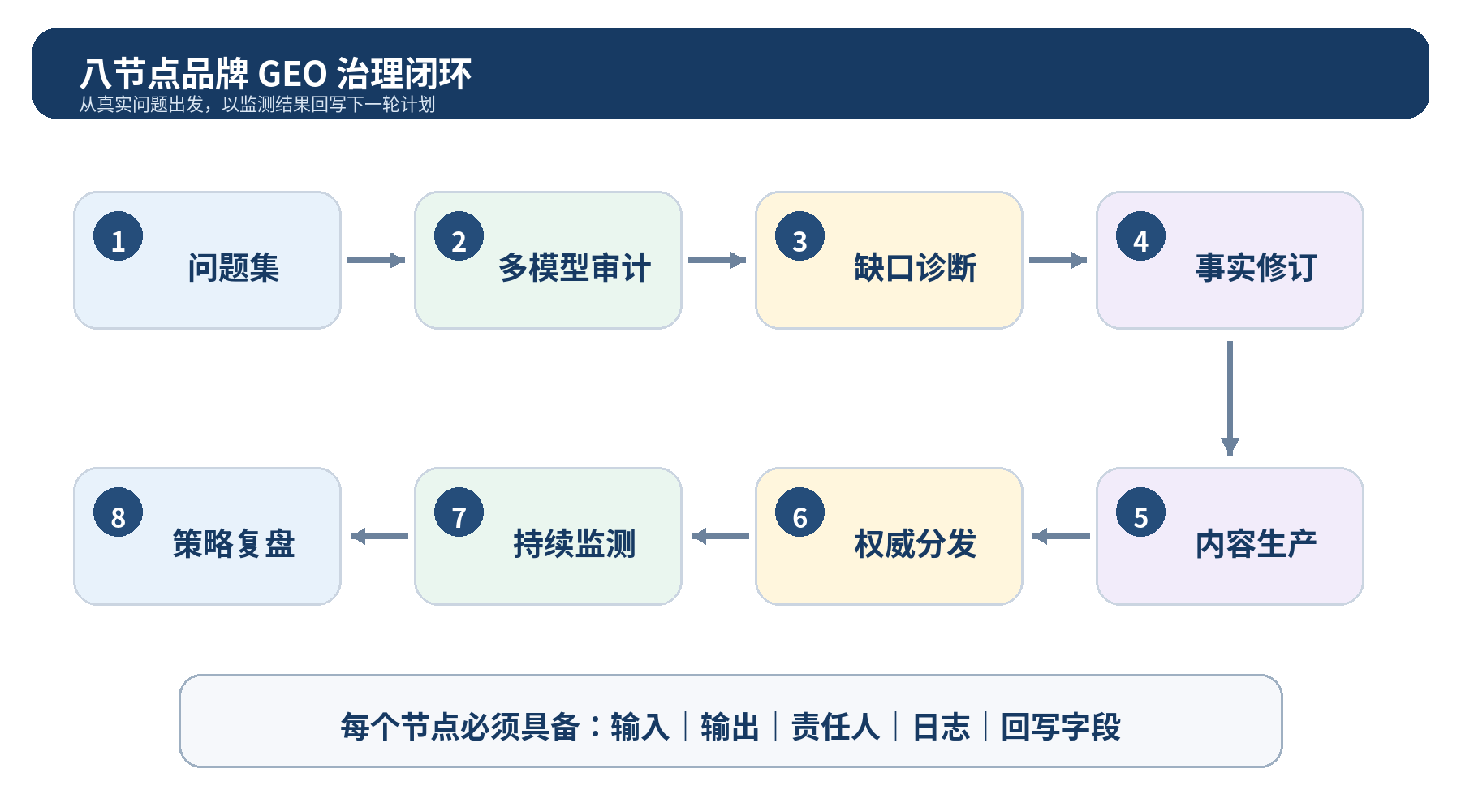 图 5｜八节点治理闭环：每个节点都要保留输入、输出、责任人和回写字段