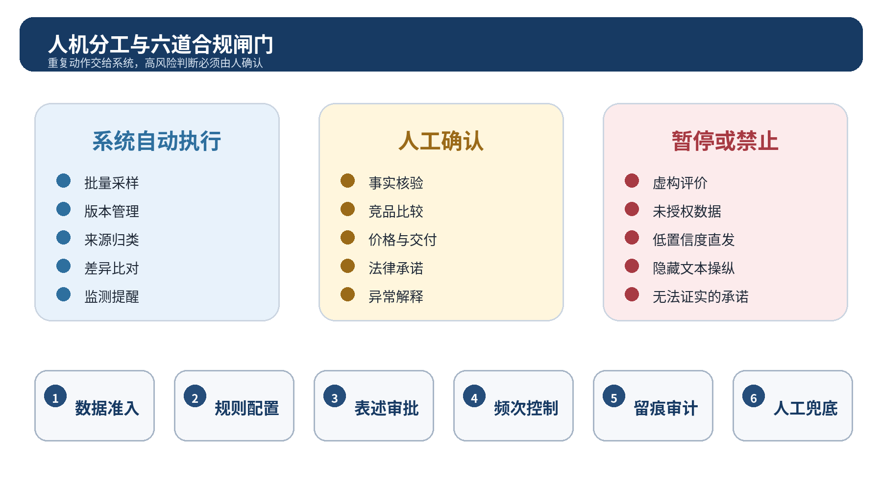 图 6｜人机分工与六道合规闸门：高风险判断不进入自动执行区