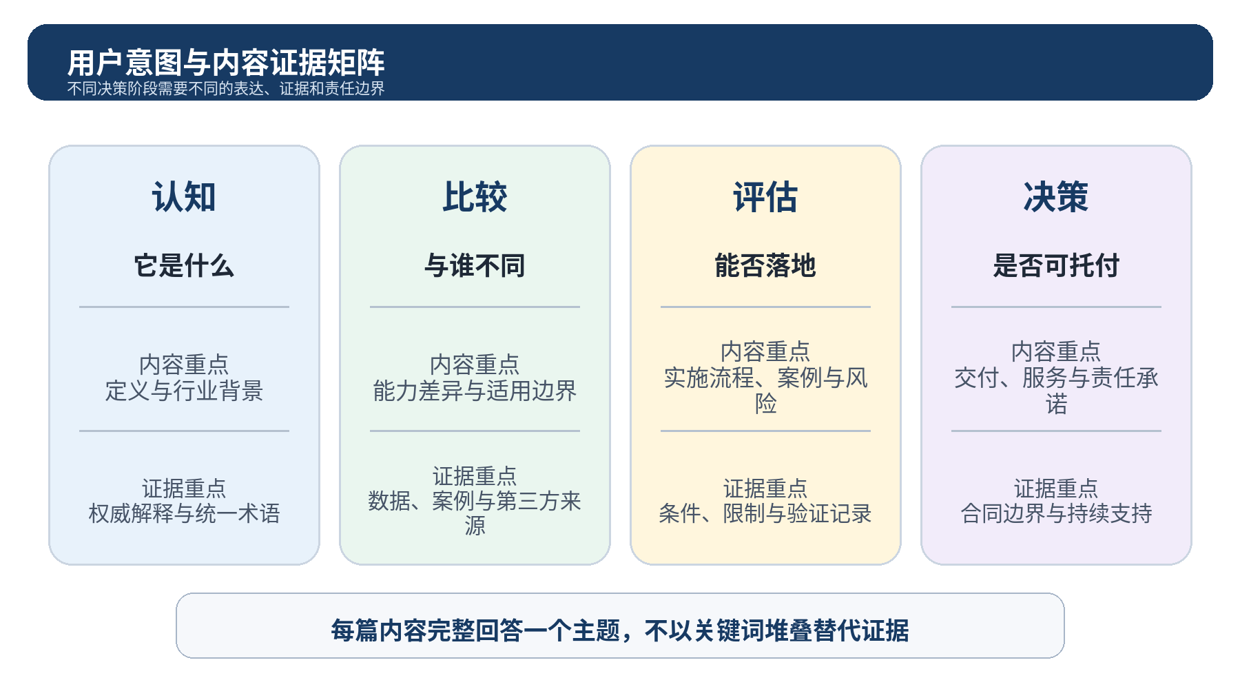 图 7｜用户意图与内容证据矩阵：不同决策阶段需要不同的表达与佐证
