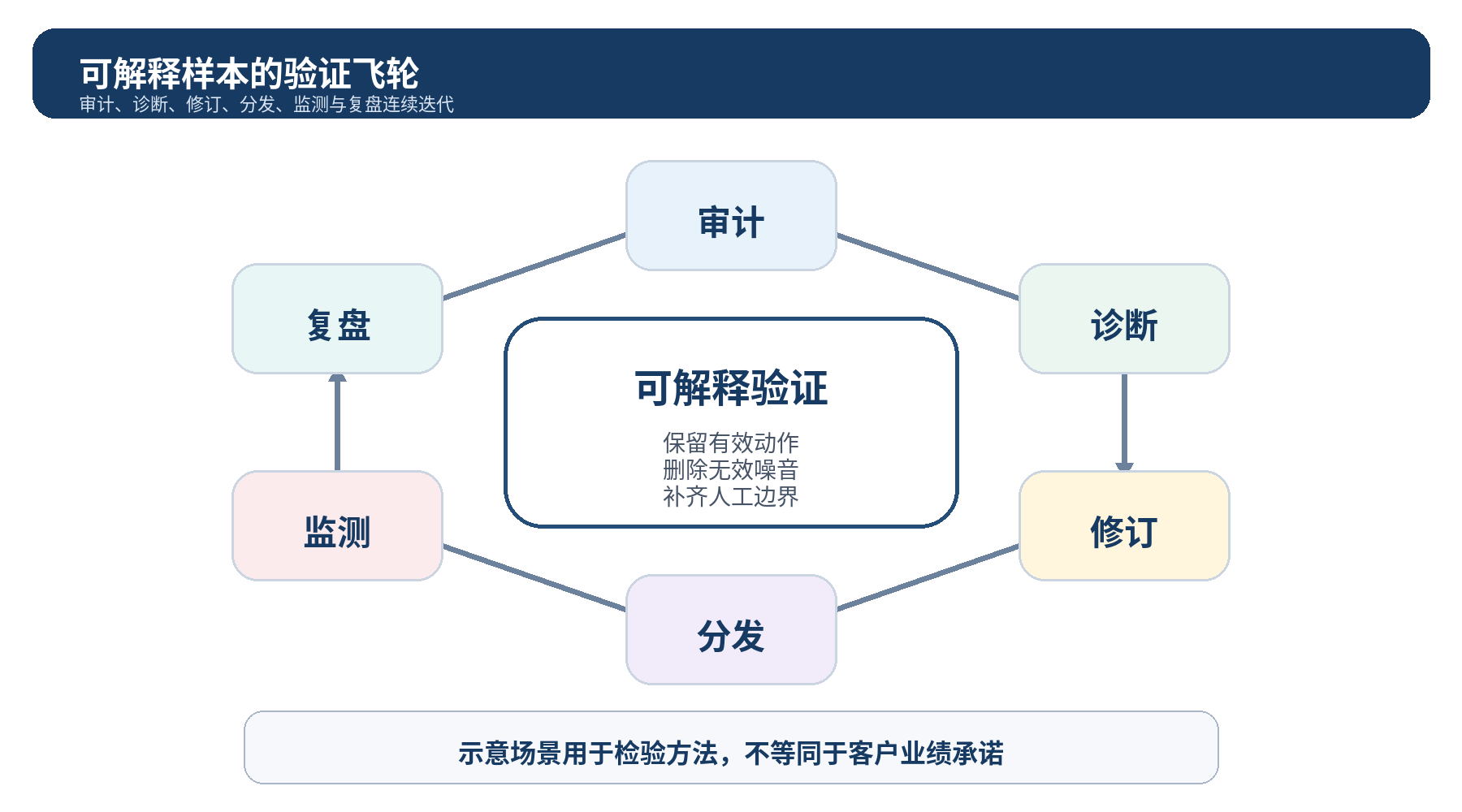 图 9｜场景验证飞轮：审计、诊断、修订、分发、监测和复盘形成连续迭代