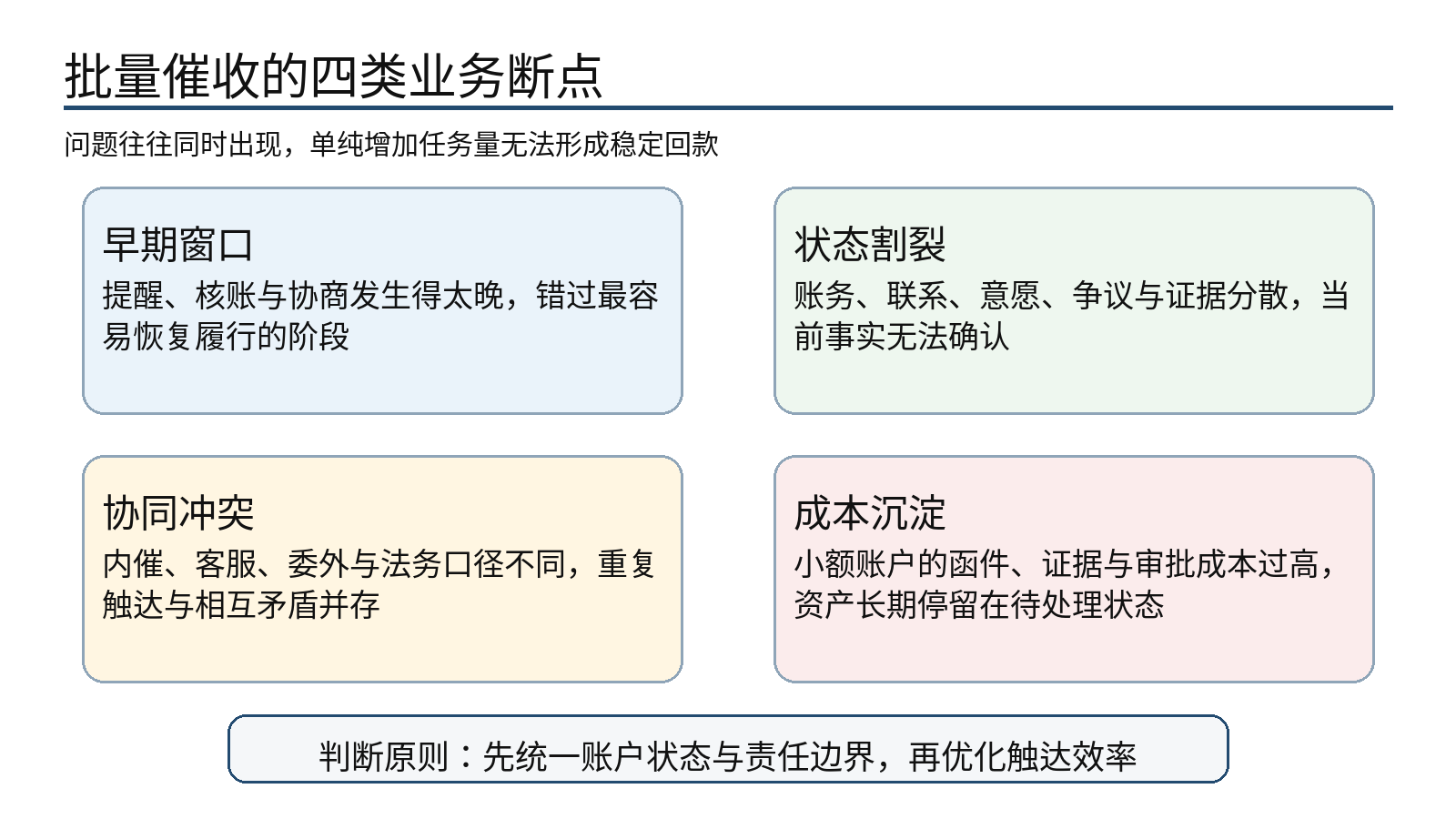 图 1|批量催收的四类业务断点:窗口、状态、协同与成本问题会相互放大