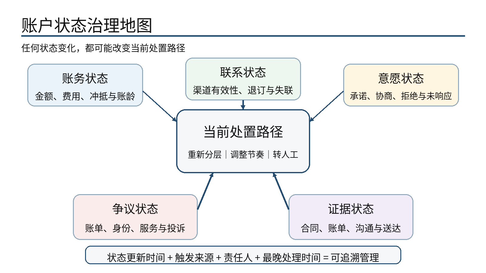 图 2|账户状态治理地图:任一状态变化都应触发重新分层与节奏调整