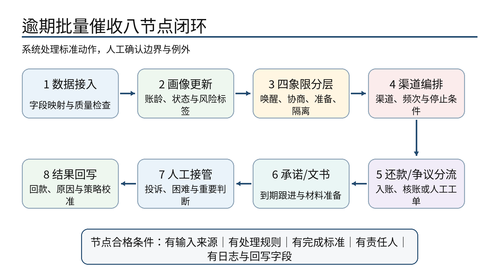 图 3|逾期批量催收八节点闭环:每个节点都要保留输入、输出、责任人和回写字段