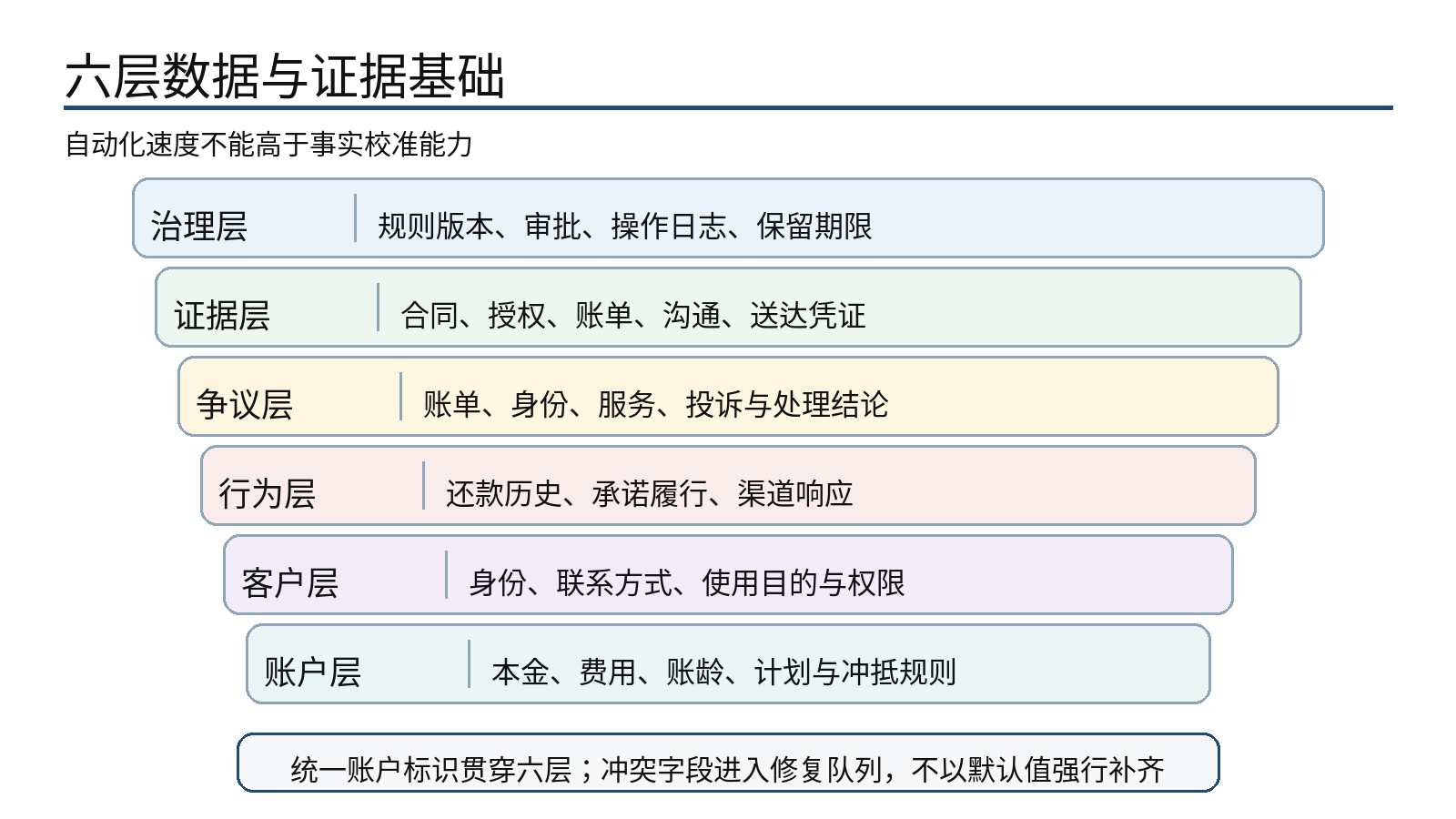 图 4|六层数据与证据基础:事实对齐是自动化准确性的前提