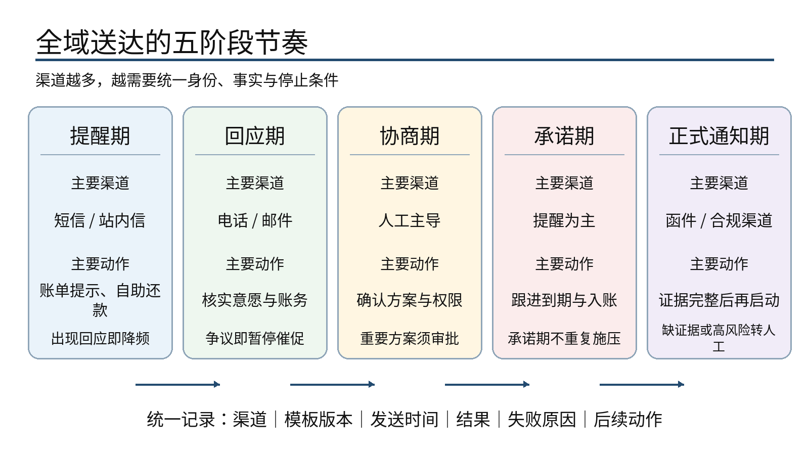 图 5|全域送达节奏:渠道选择、账户阶段与停止条件必须统一编排