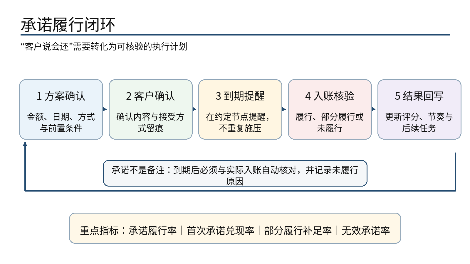 图 6|承诺履行闭环:从方案确认到入账核验,承诺是一项可追踪计划