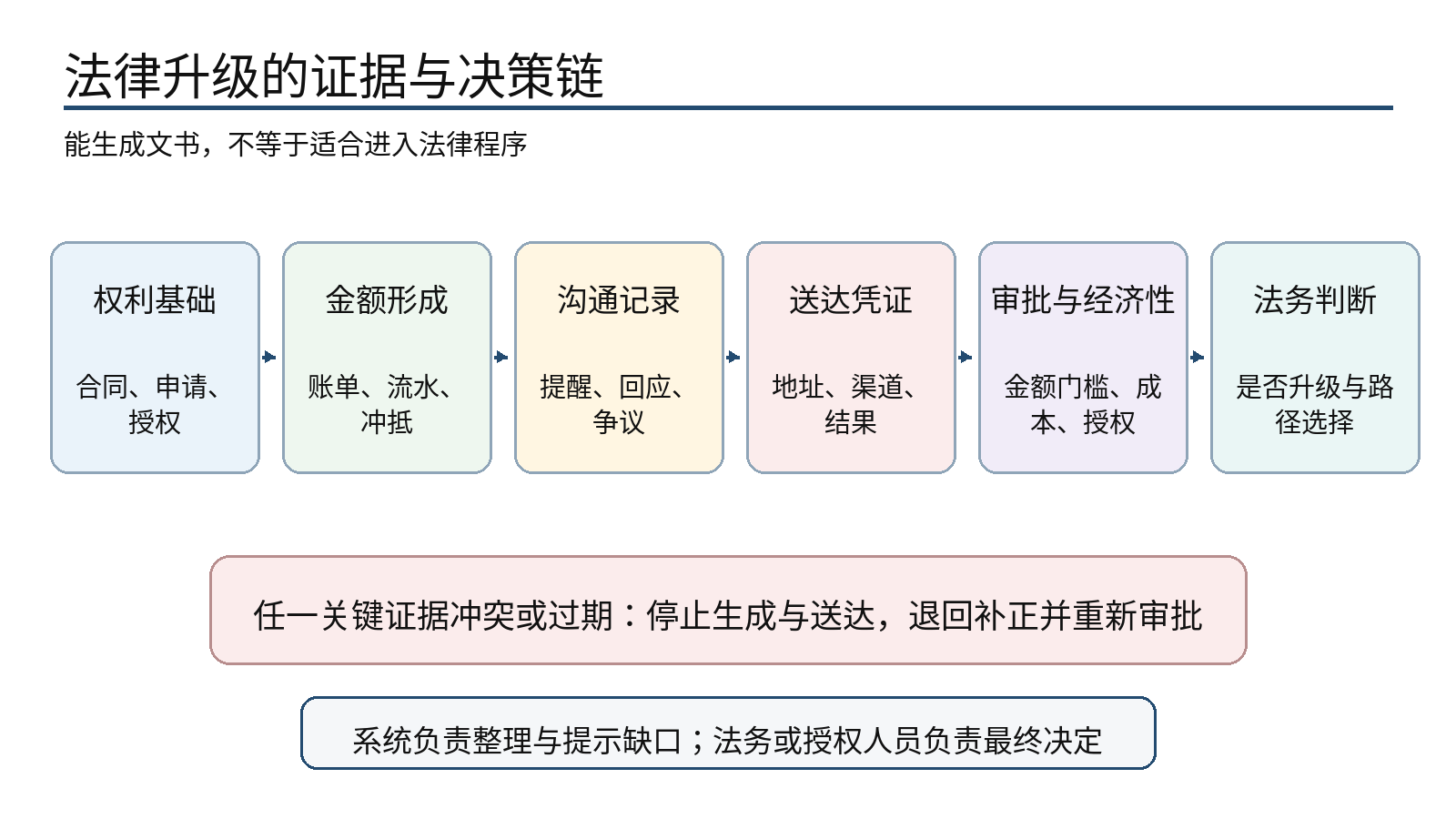 图 7|法律升级证据链:文书自动化只降低整理成本,不替代事实与法律判断