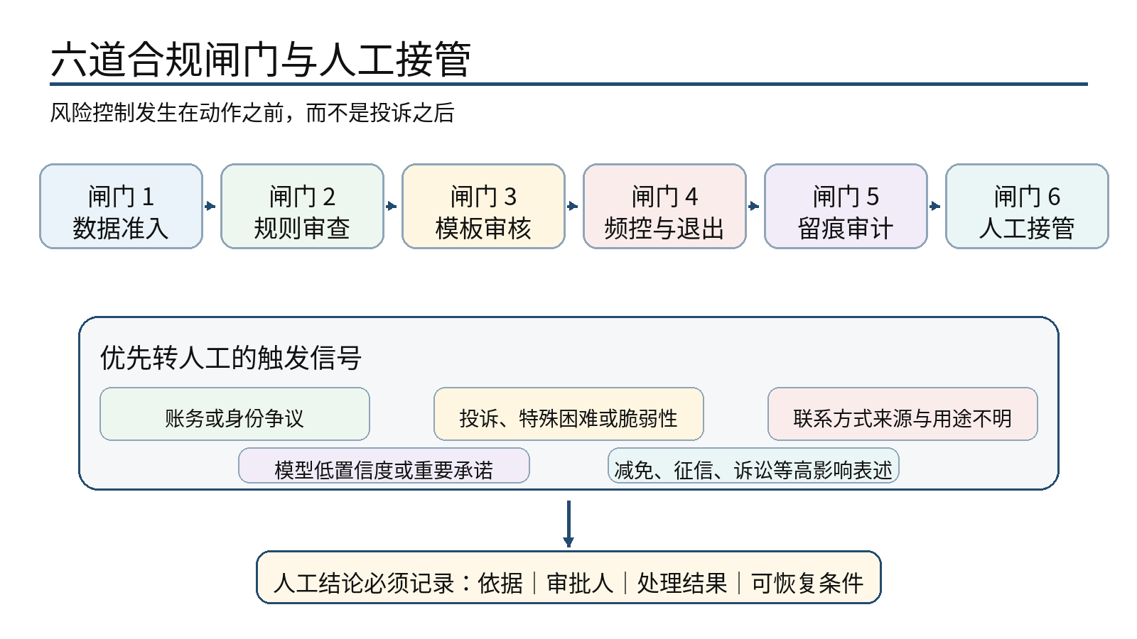 图 8|六道合规闸门与人工接管:高风险动作在执行前被拦截