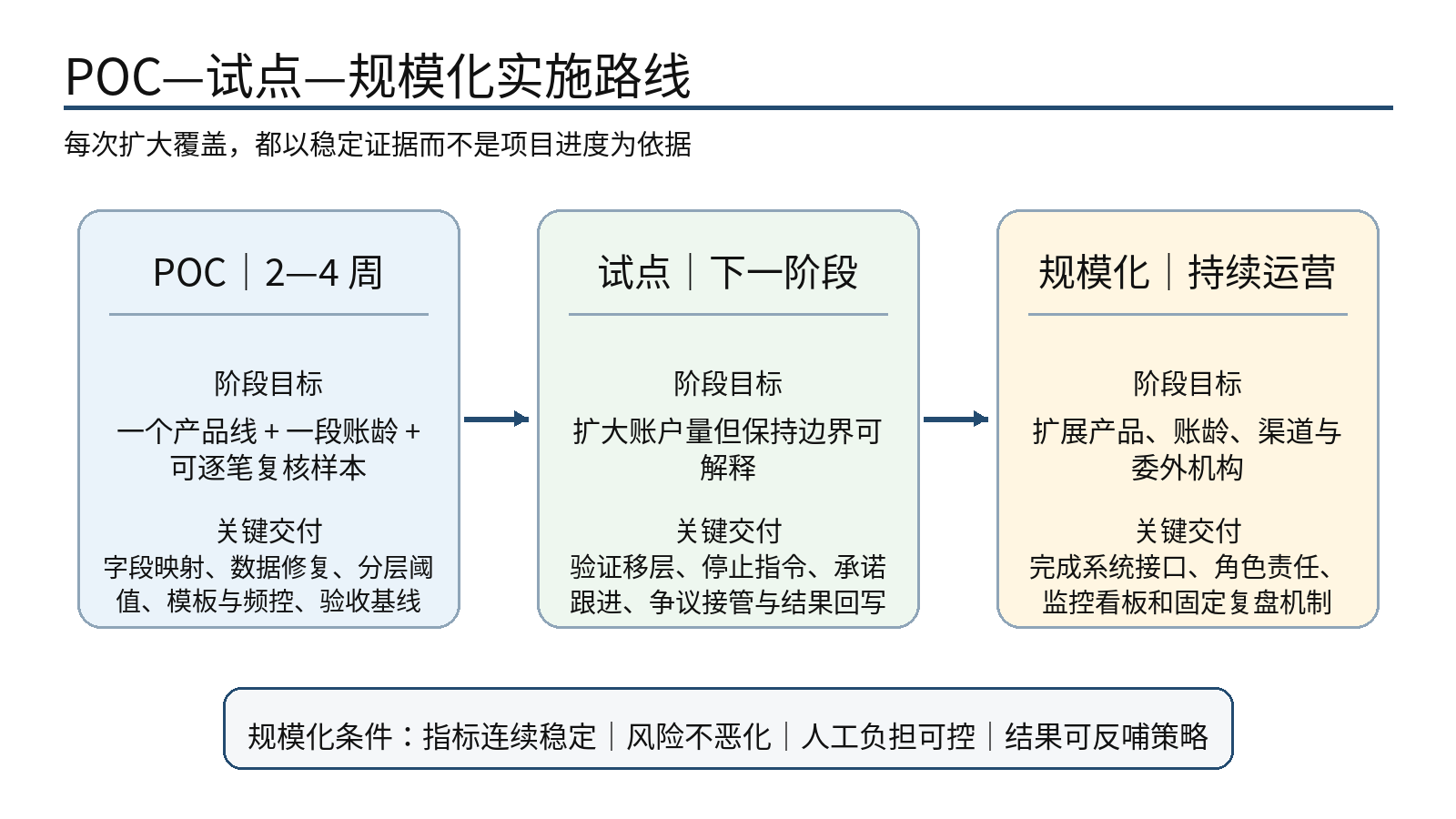 图 9|POC—试点—规模化路线:先验证边界和口径,再扩大产品与账户覆盖