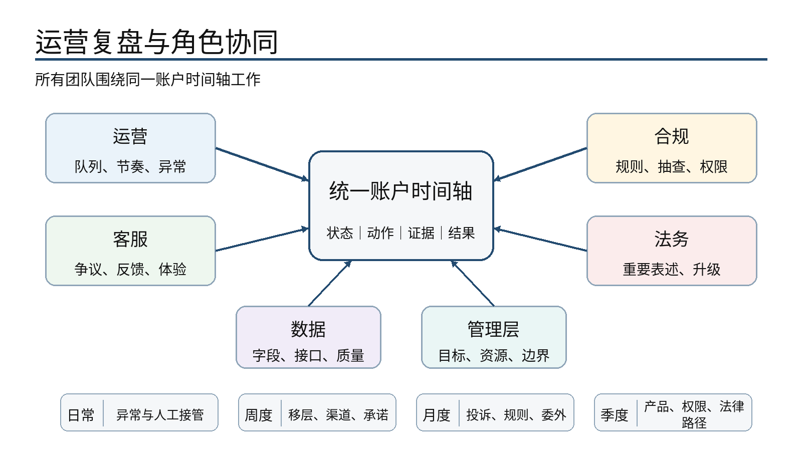 图 10|运营复盘与角色协同:统一账户时间轴连接日常管理与策略迭代