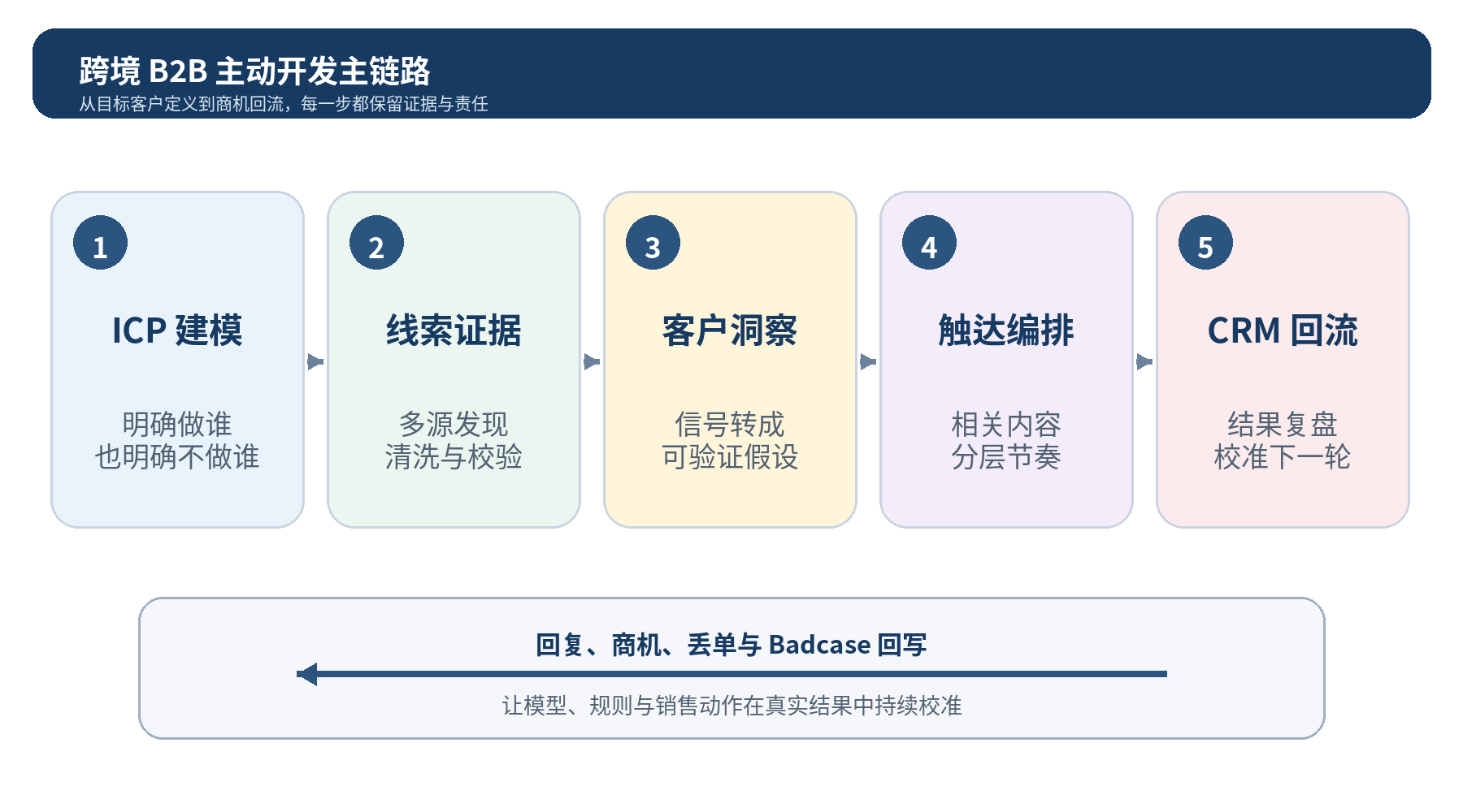 图 1｜跨境 B2B 主动开发主链路：ICP、线索证据、客户洞察、触达编排与 CRM 回流构成闭环