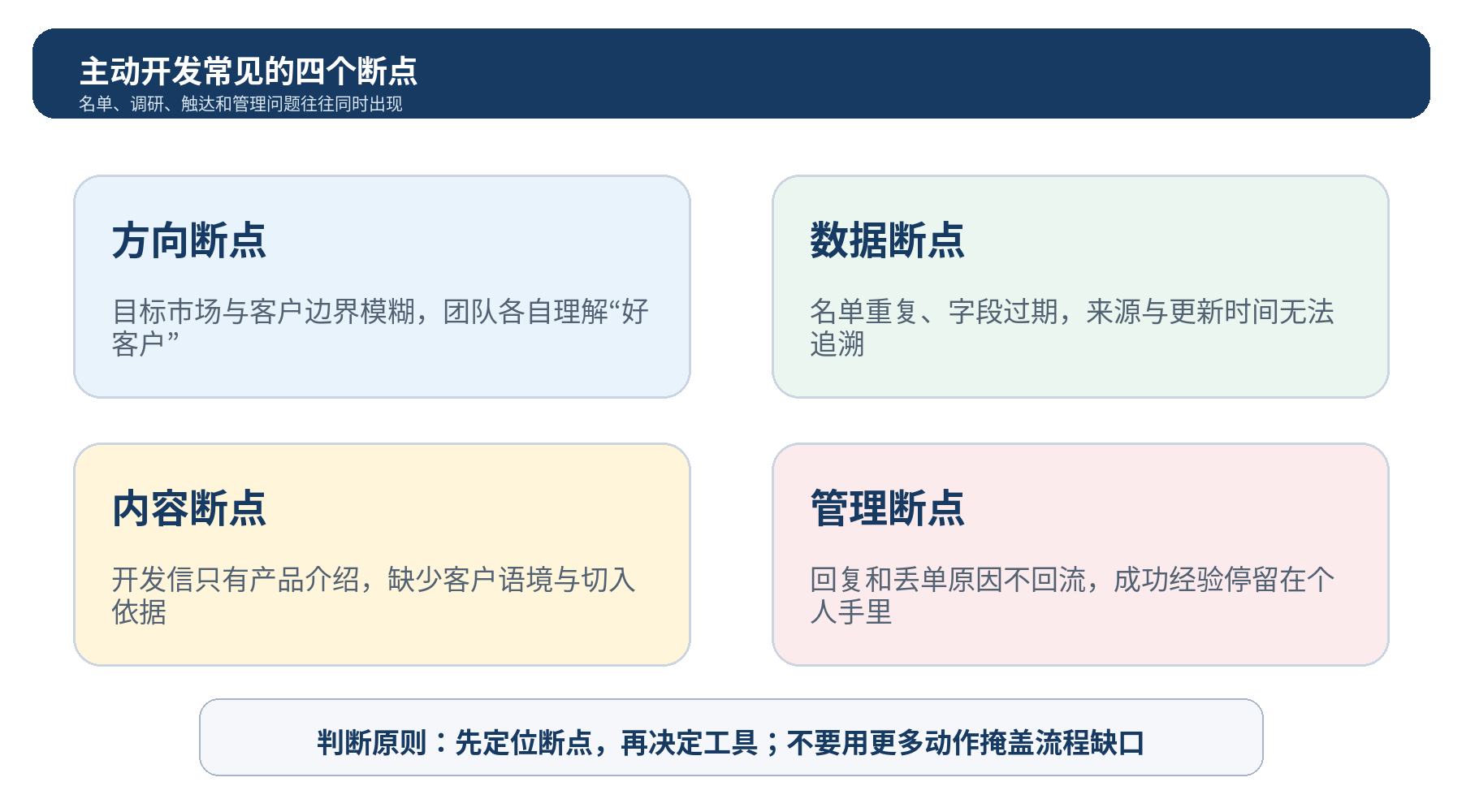 图 2｜主动开发的四个常见断点：方向、数据、内容与管理问题会相互放大