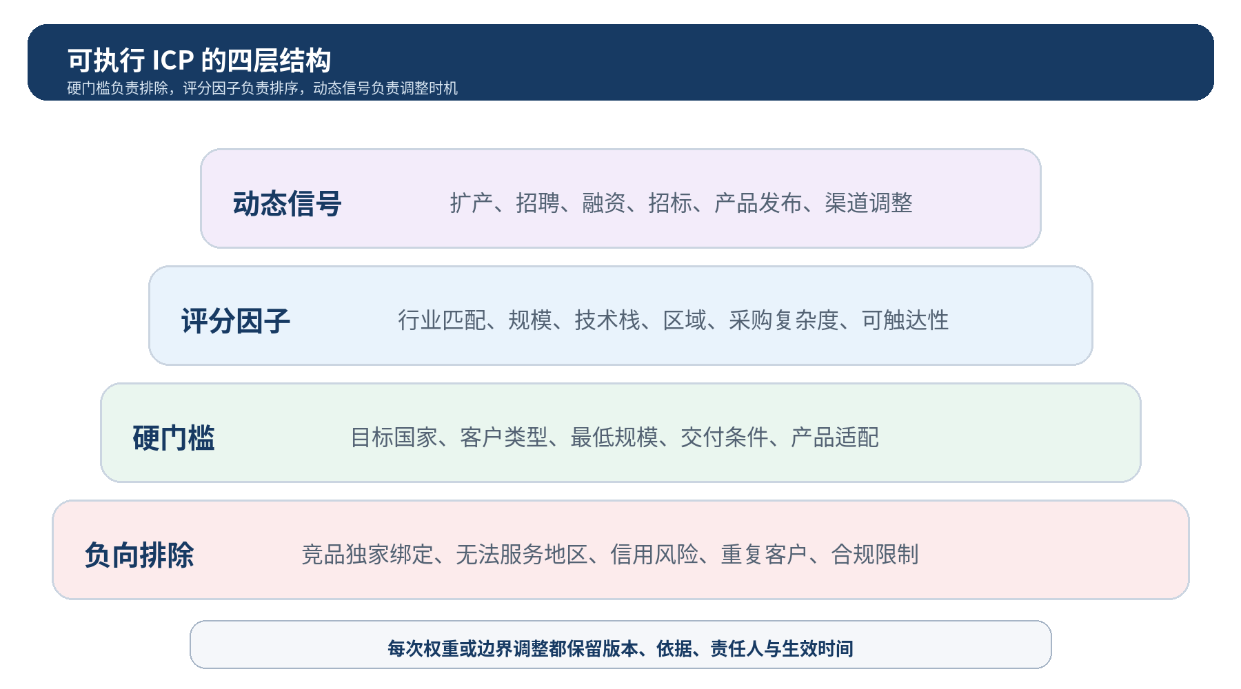 图 3｜可执行 ICP 的四层结构：硬门槛、评分因子、动态信号与负向排除共同工作
