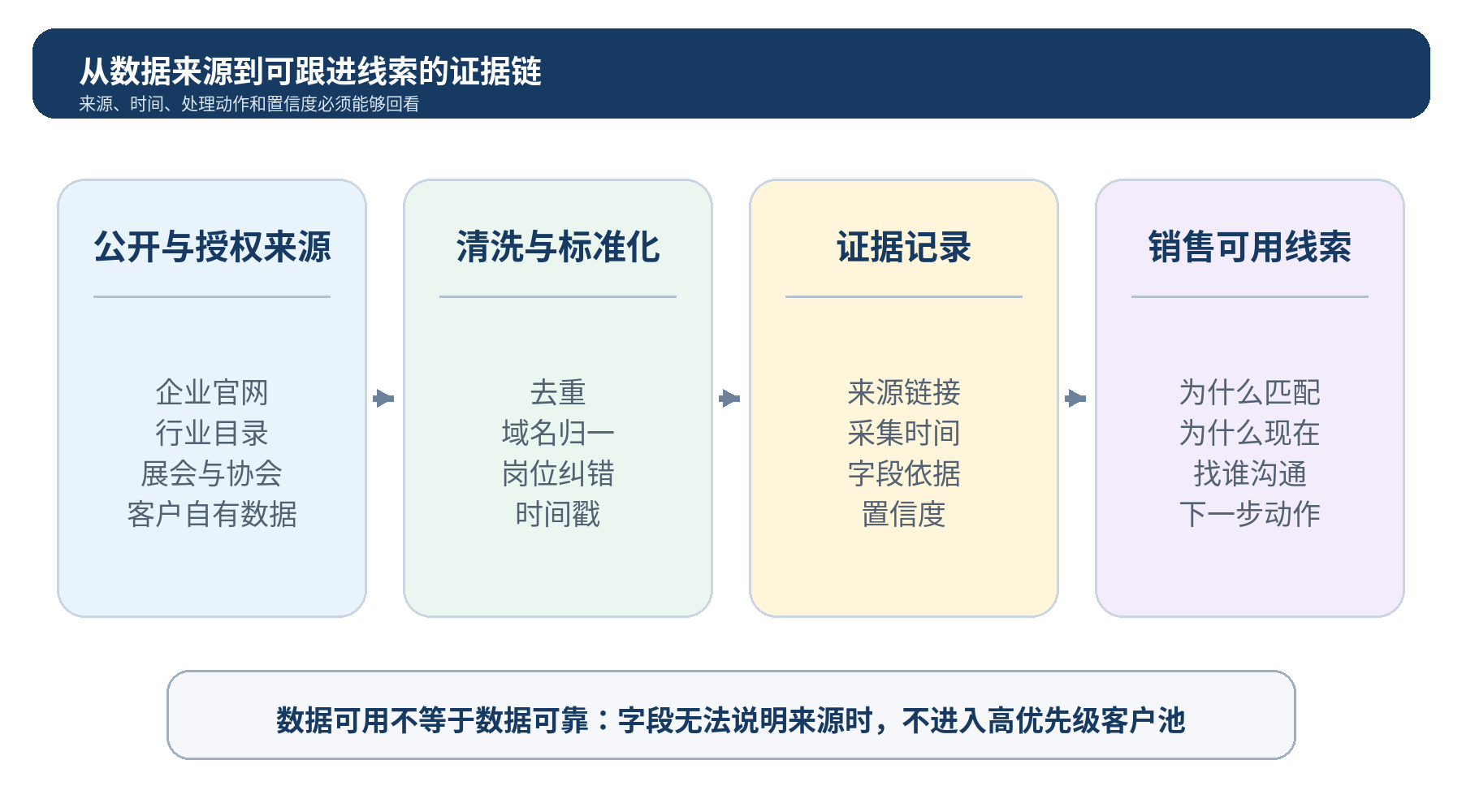 图 4｜从数据来源到销售可用线索的证据链：每个字段都应保留来源、时间与处理记录