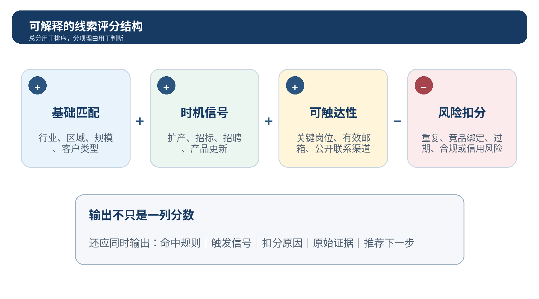 图 5｜可解释的线索评分：基础匹配、时机信号、可触达性与风险扣分共同决定优先级