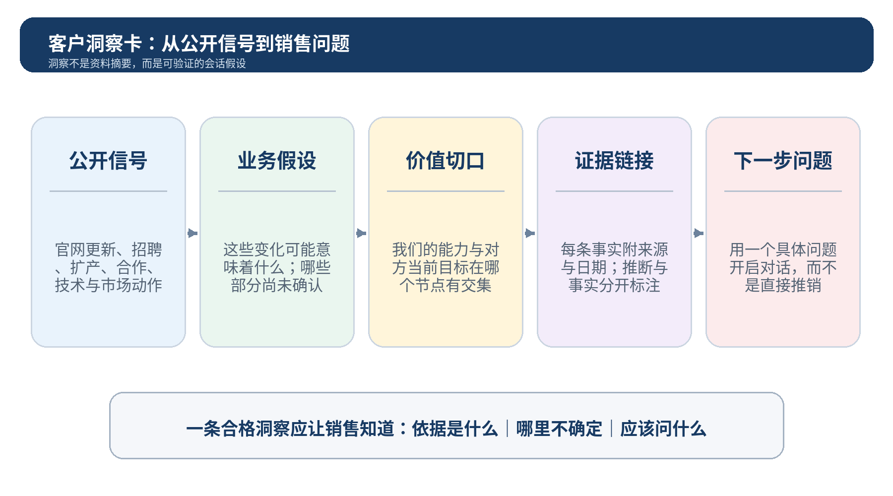 图 6｜客户洞察卡：把公开信号转成业务假设、价值切口、证据链接与下一步问题