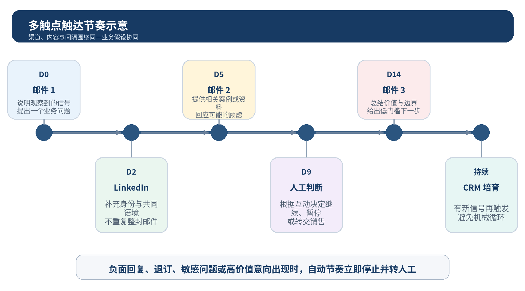 图 7｜多触点触达节奏：不同渠道承担不同任务，高风险或高价值互动及时转人工