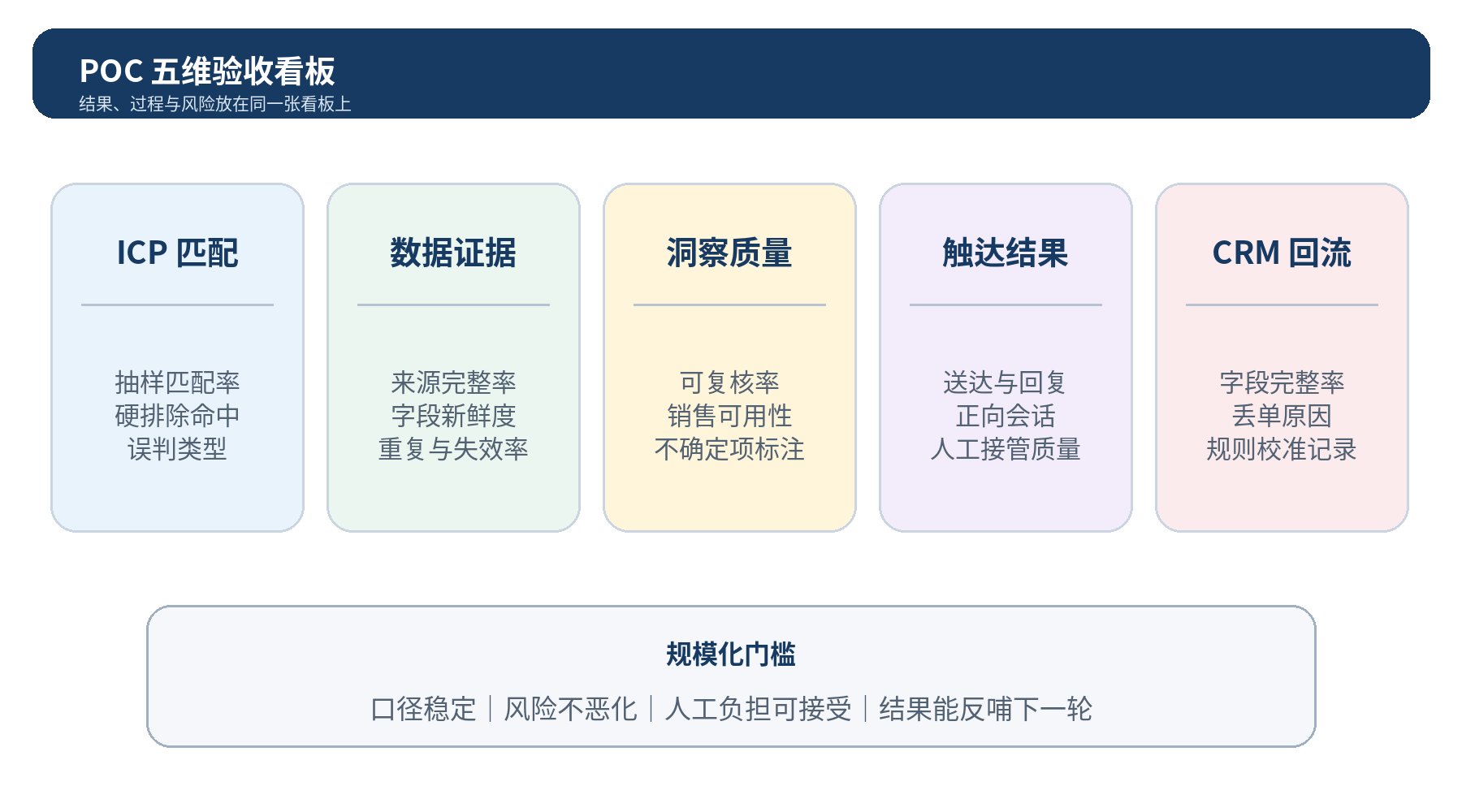 图 8｜POC 五维验收看板：ICP、证据、洞察、触达与 CRM 回流必须共同达标