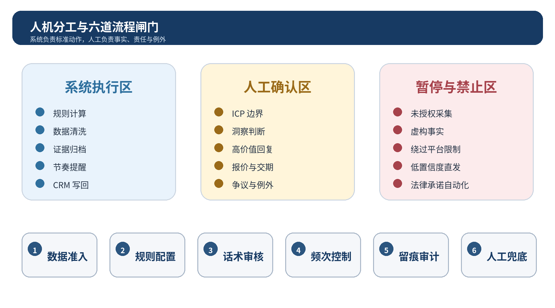 图 9｜人机分工与六道流程闸门：高风险判断不进入自动执行区