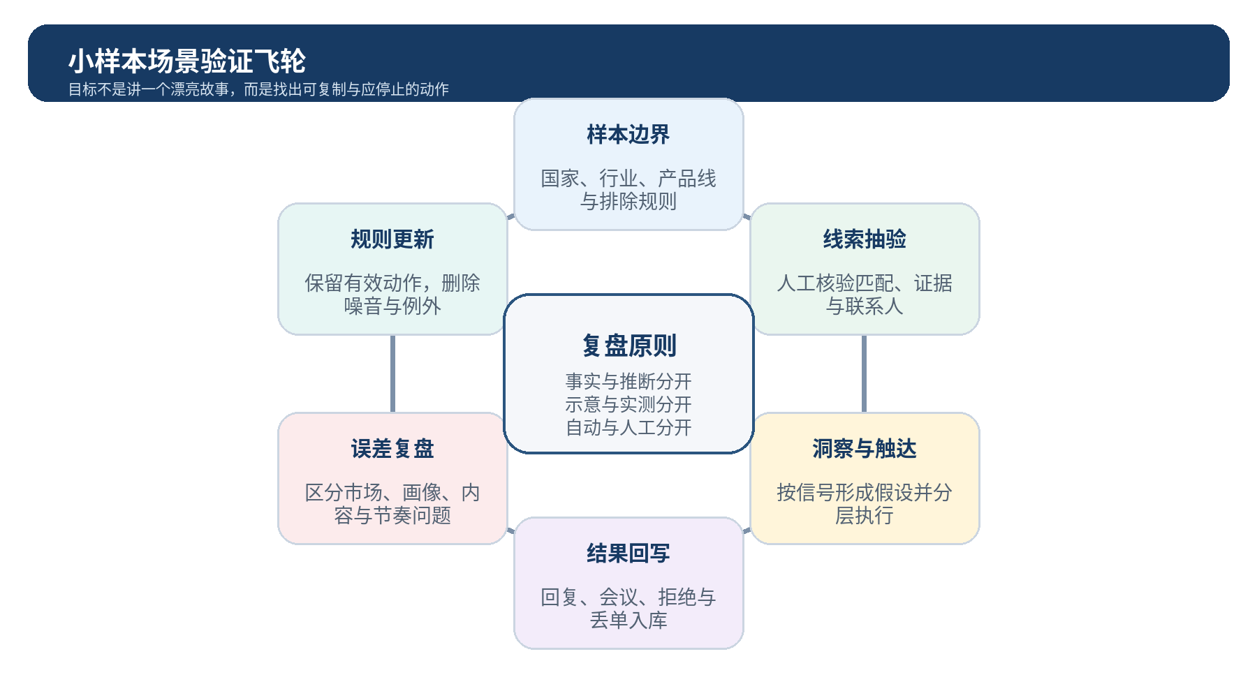 图 10｜小样本场景验证飞轮：样本边界、线索抽验、洞察触达、结果回写、误差复盘与规则更新连续迭代