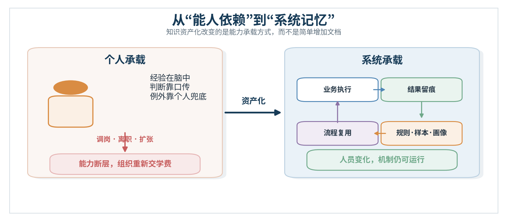 图1｜知识资产化的核心转变：能力从个人记忆进入可运行的系统机制