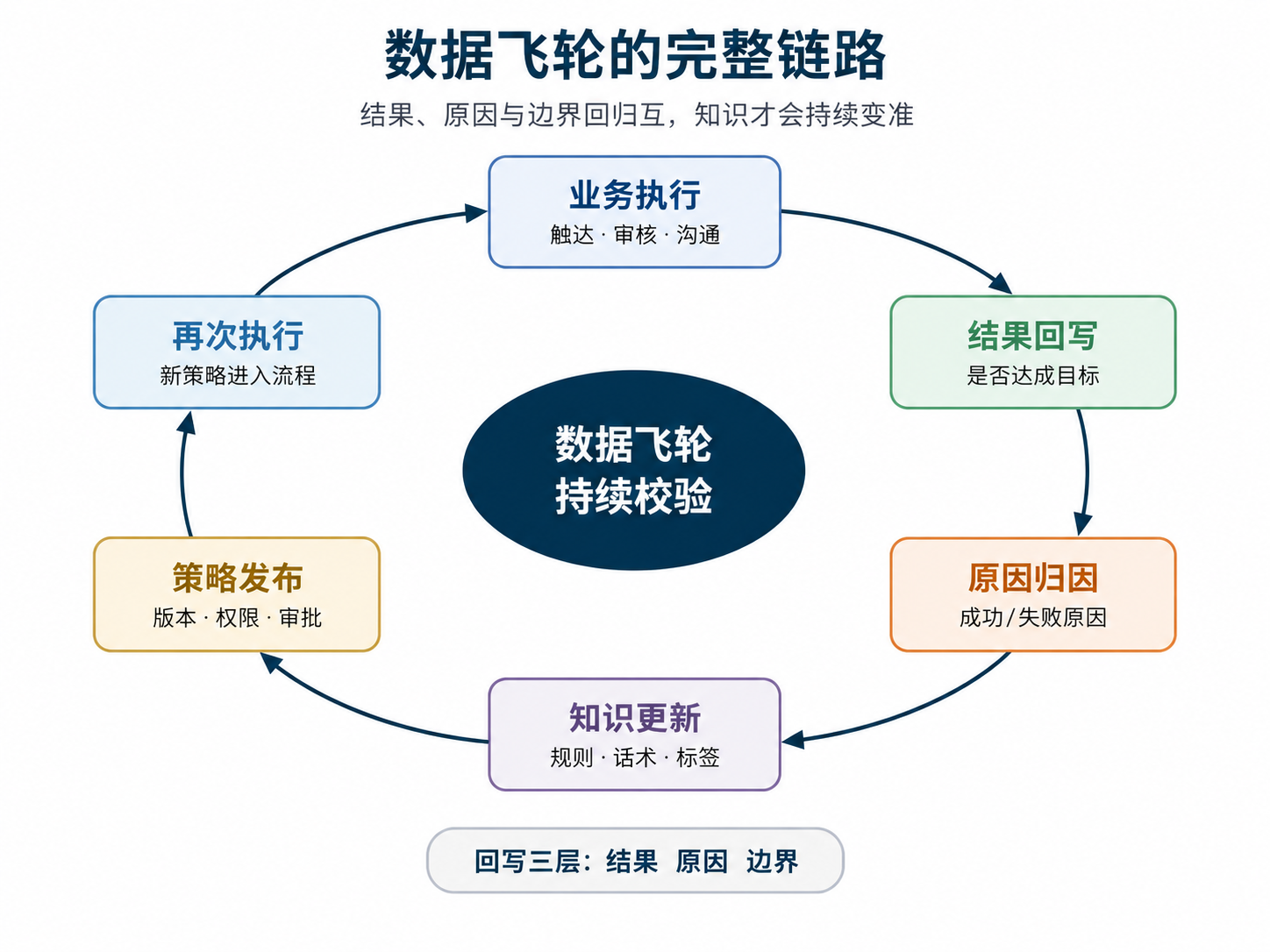 图2｜数据飞轮闭环：执行结果、原因与边界共同进入下一轮策略