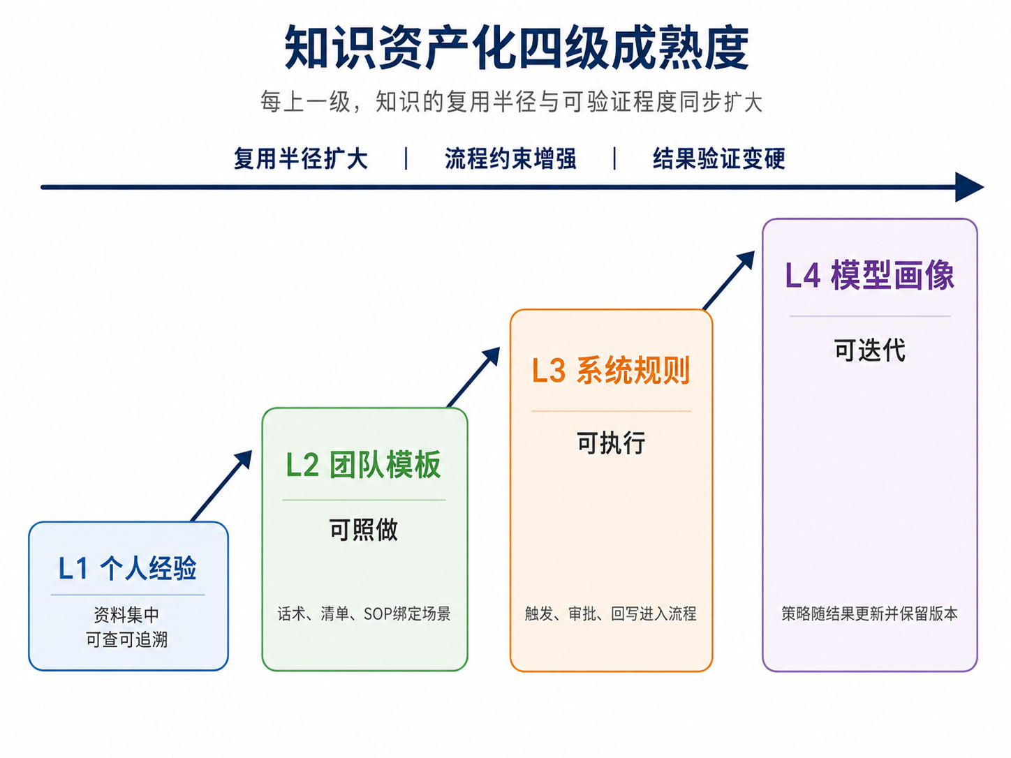 图3｜知识资产化四级成熟度：从可查、可照做、可执行到可迭代