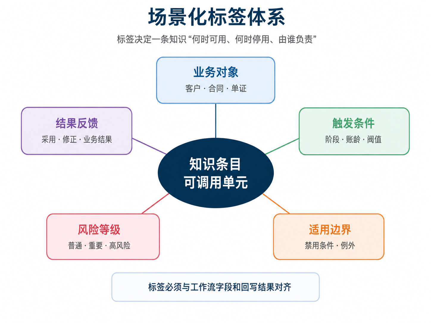 图4｜场景化标签体系：五类标签决定知识何时生效