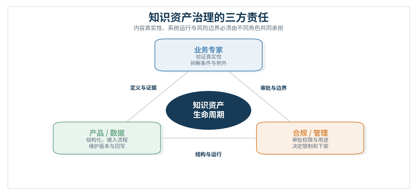 图5｜知识资产治理三方责任：内容、系统与边界共同受控