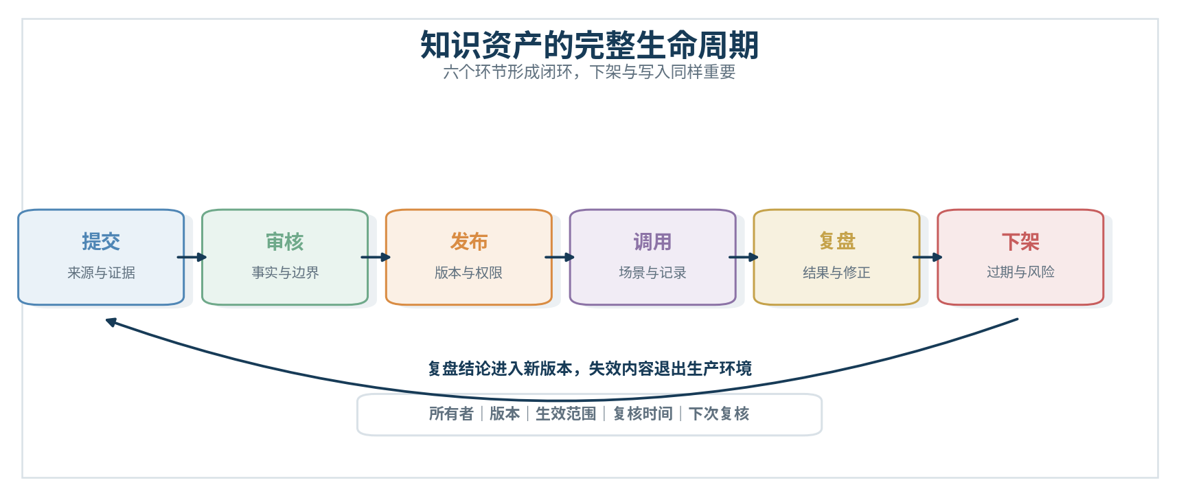 图6｜知识资产生命周期：提交、审核、发布、调用、复盘与下架