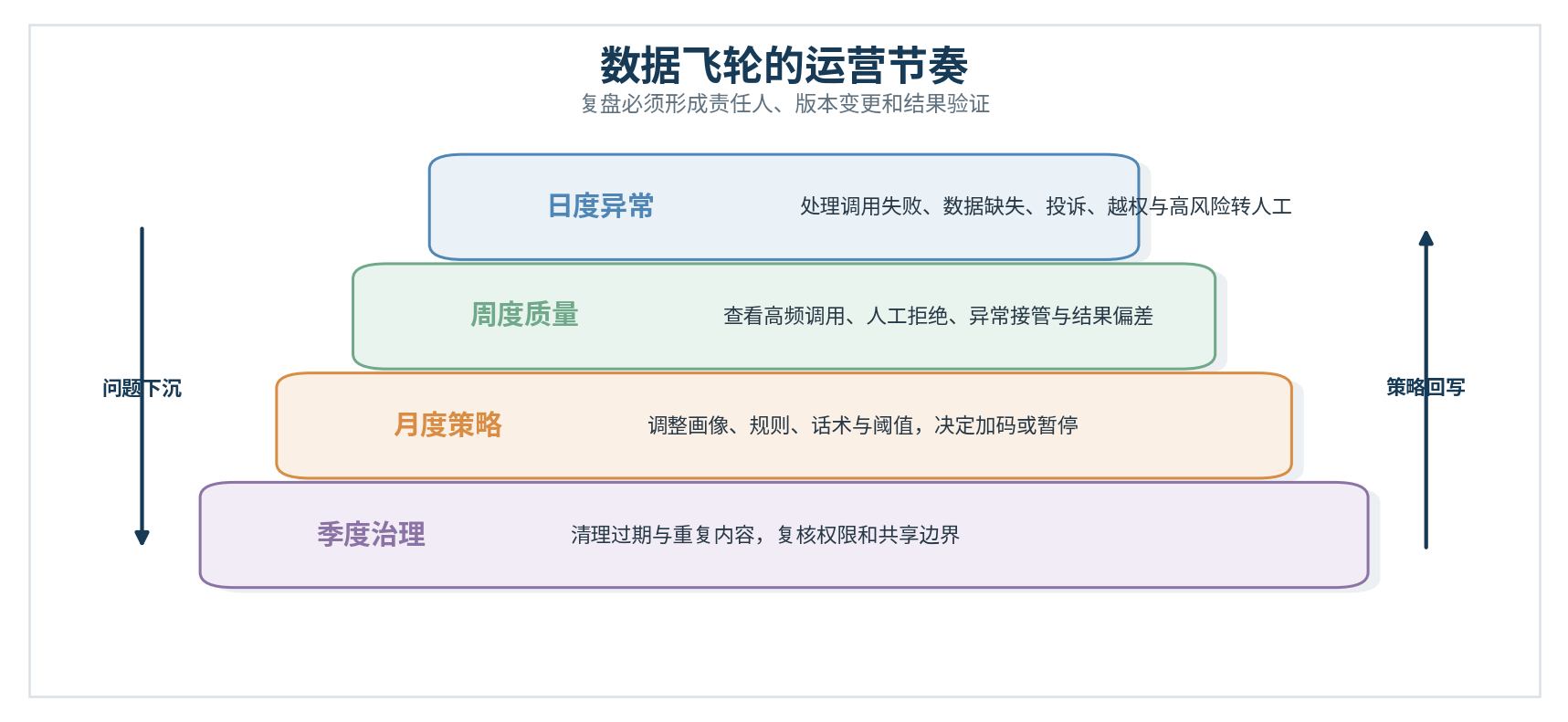 图8｜数据飞轮运营节奏：日度异常、周度质量、月度策略、季度治理