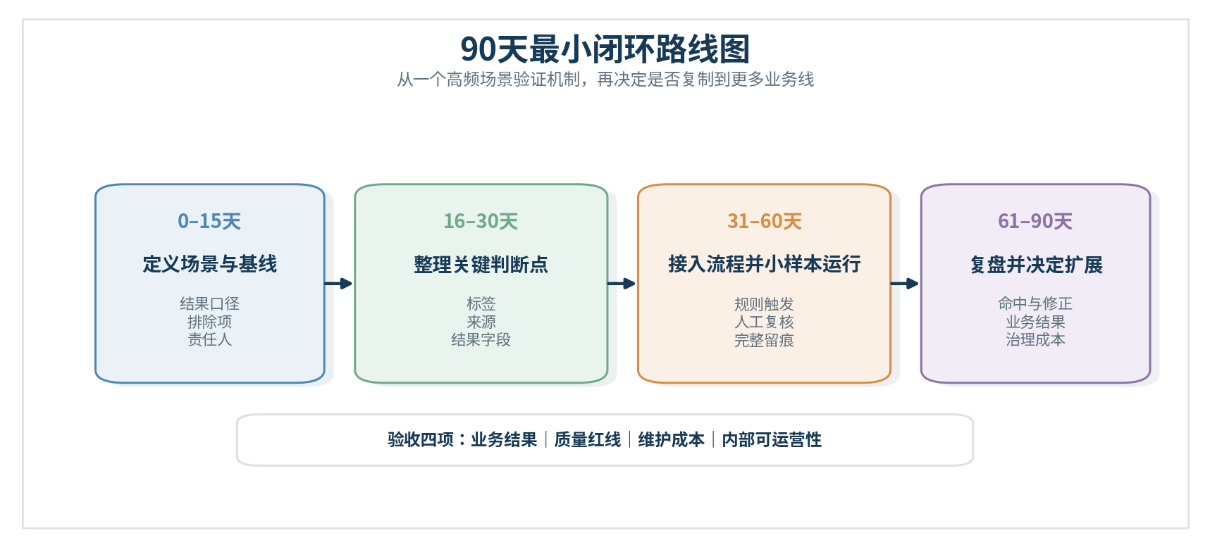 图9｜90天最小闭环路线：从场景定义到复盘扩展
