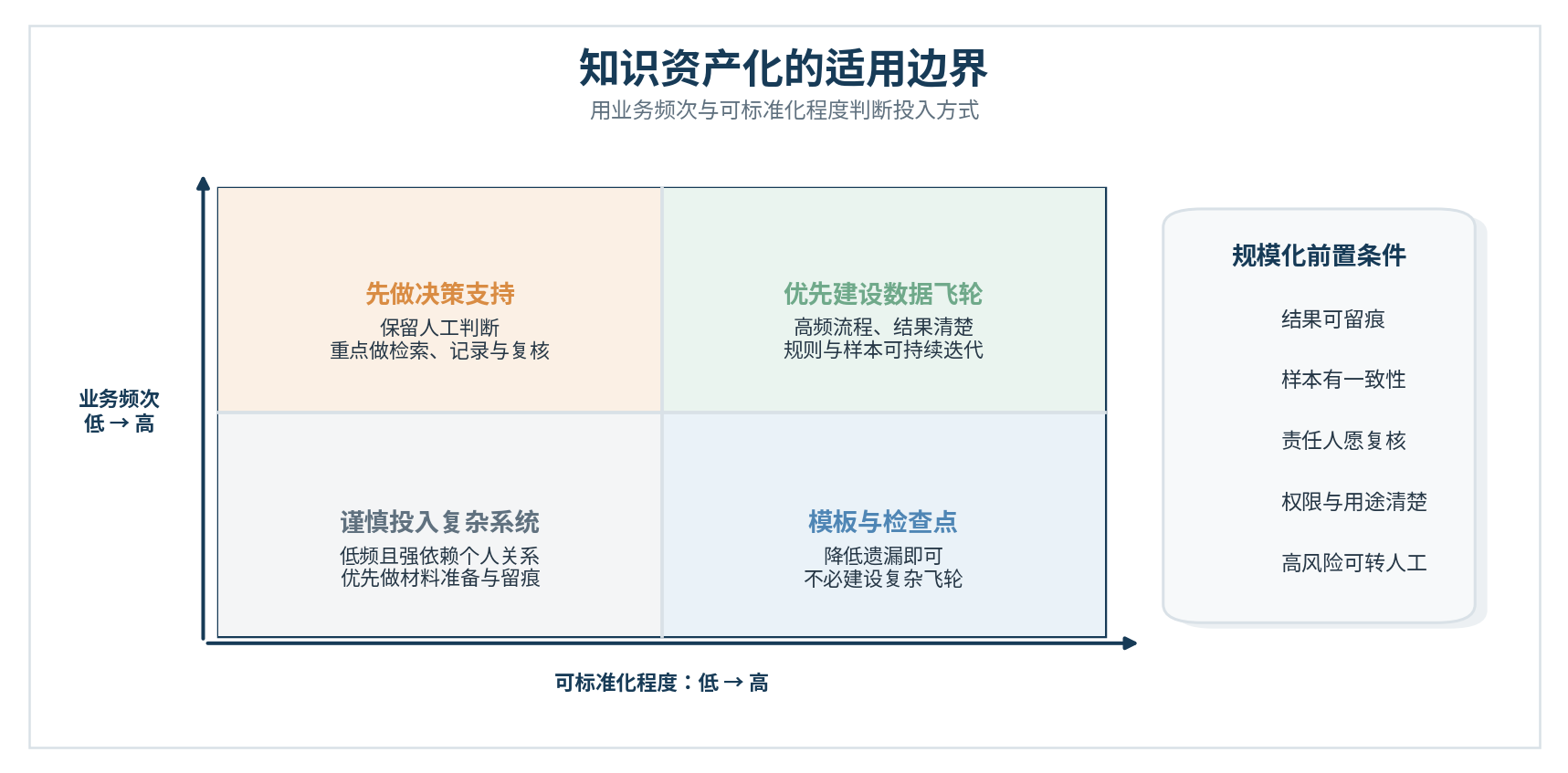 图10｜适用边界矩阵：按业务频次与可标准化程度选择投入方式