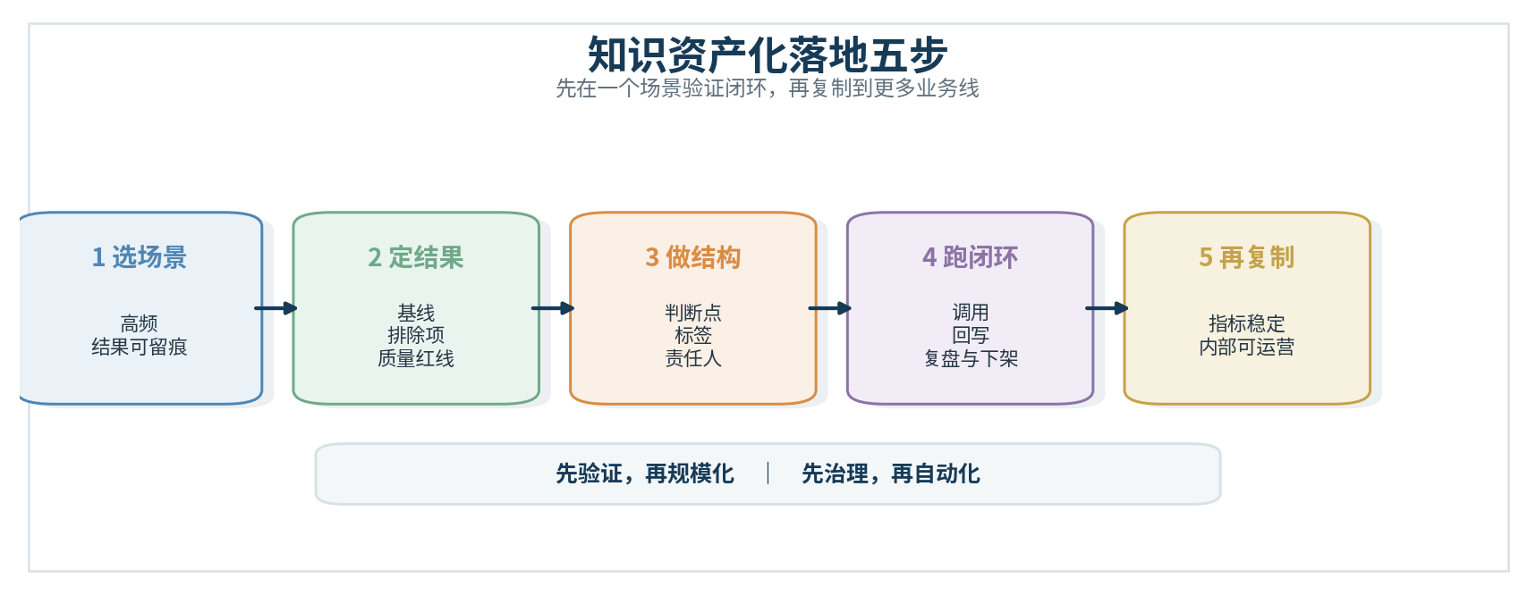 图11｜落地五步：从单场景验证到多业务线复制