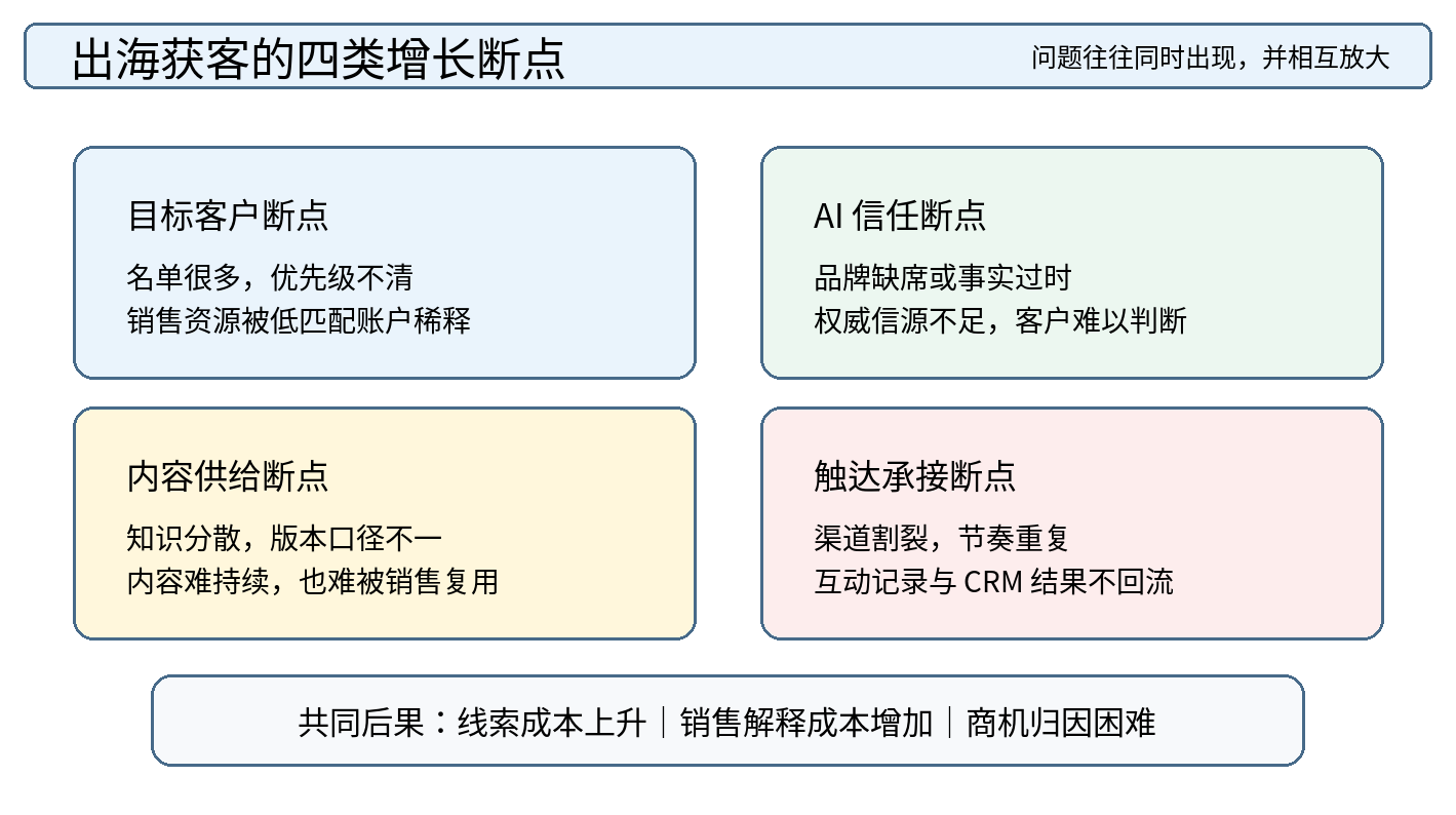 图 1｜出海获客的四类增长断点：目标客户、AI 信任、内容供给与触达承接的问题往往同时存在