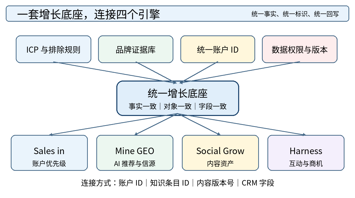 图 2｜统一增长底座：ICP、品牌证据库、账户标识与数据权限共同连接四个引擎