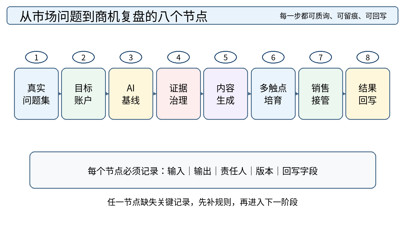 图 3｜从真实问题集到结果回写的八个节点：每一步都需要输入、输出、责任人与版本记录