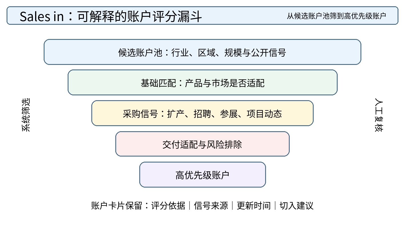 图 4｜Sales in 账户评分漏斗：从候选账户池逐层筛选到可解释的高优先级账户