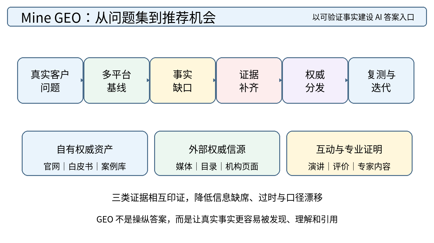 图 5｜Mine GEO 证据链：从真实客户问题建立基线，通过事实治理与权威分发持续复测
