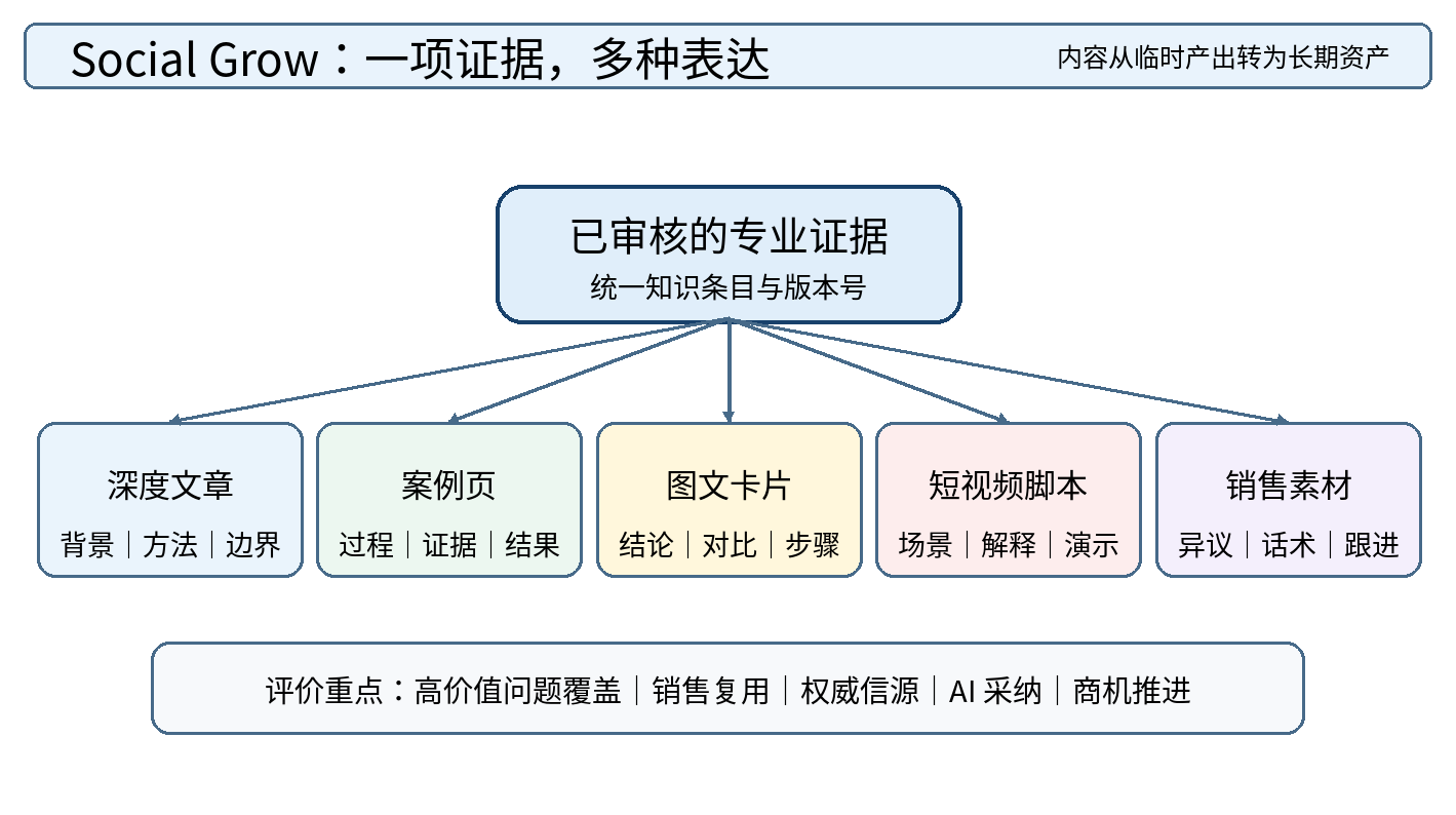 图 6｜Social Grow 内容资产地图：一项经审核的专业证据可转化为多种渠道表达