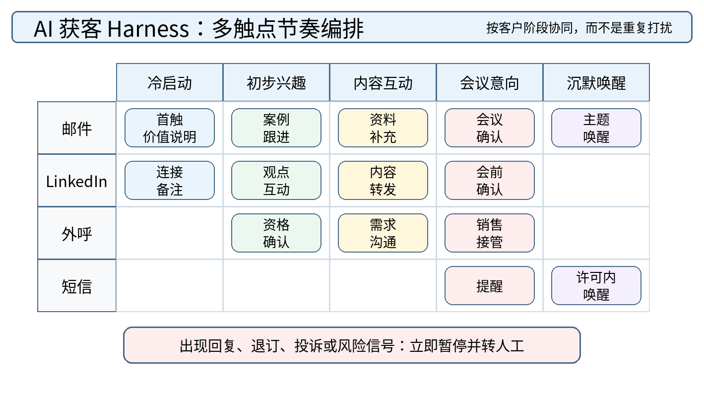 图 7｜AI 获客 Harness 多触点节奏：邮件、LinkedIn、外呼与短信按客户阶段协同