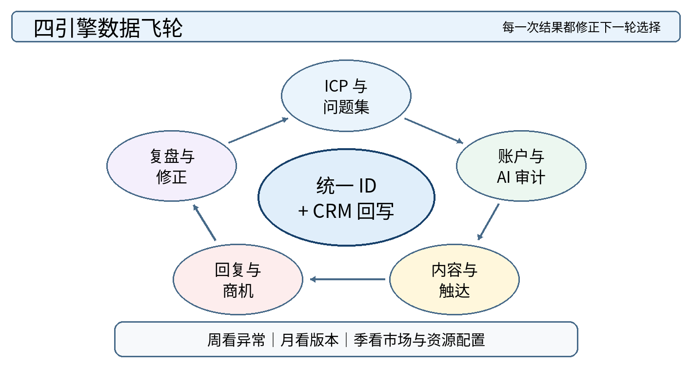 图 8｜四引擎数据飞轮：账户、AI 审计、内容、触达与商机结果持续回到 ICP 和问题集