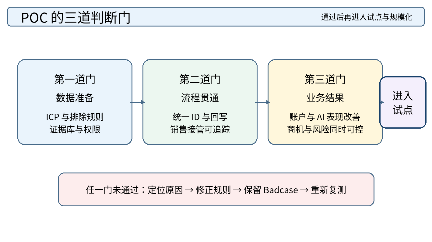 图 9｜POC 三道判断门：数据准备、流程贯通与业务结果全部通过后再进入试点