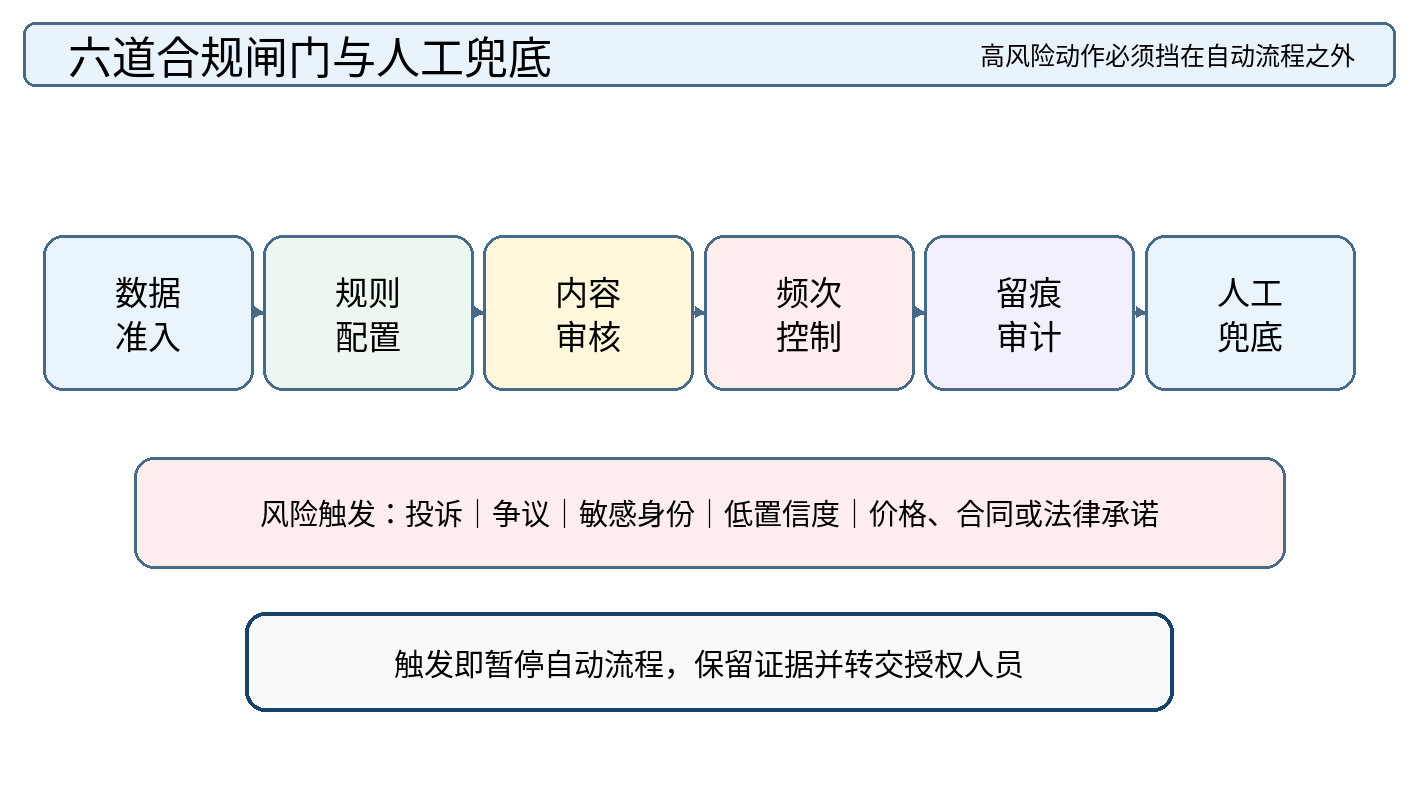 图 10｜六道合规闸门：数据、规则、内容、频次、留痕和人工兜底共同约束自动流程