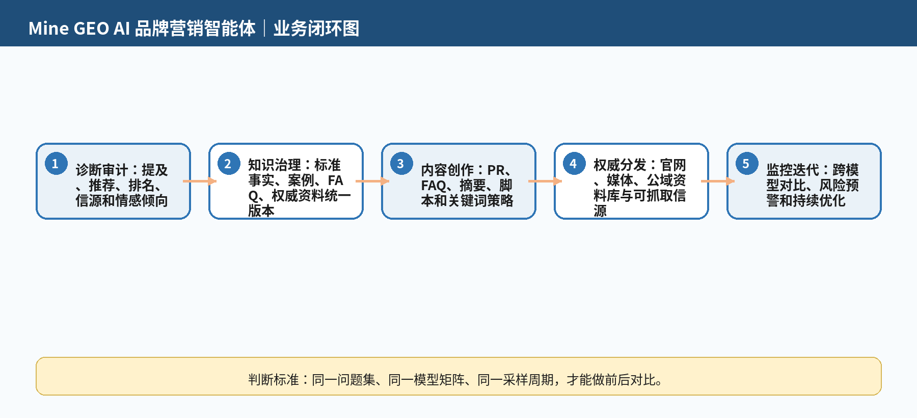 图 1|Mine GEO AI 的业务链路:从 GEO 审计到监控迭代,前后对比须基于同一问题集、同一模型矩阵、同一采样周期