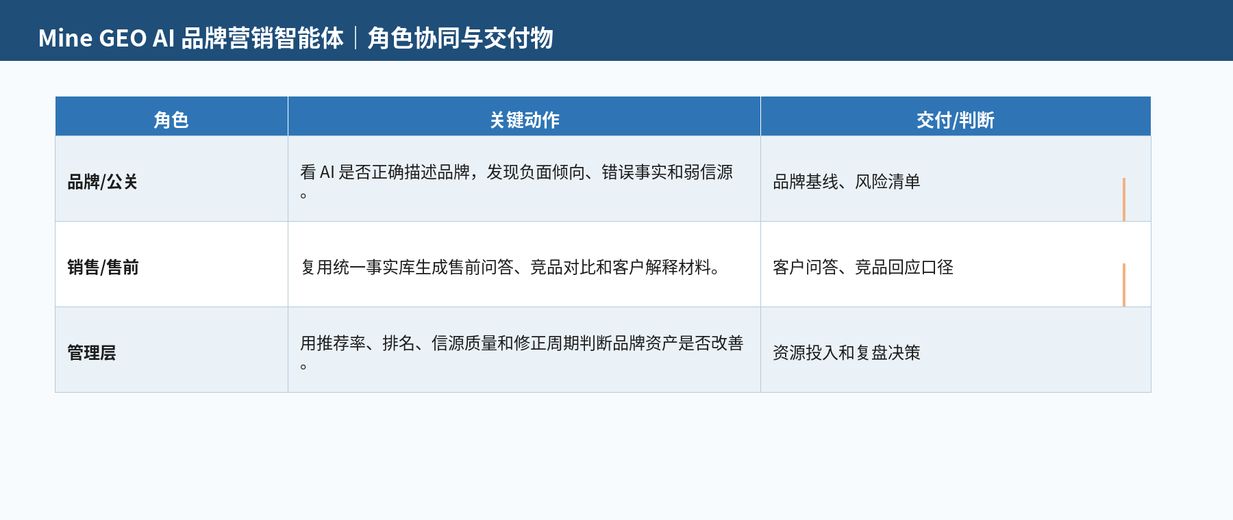 图 2|三类角色的协同关系:每个角色都有明确的使用方式与可验收交付物