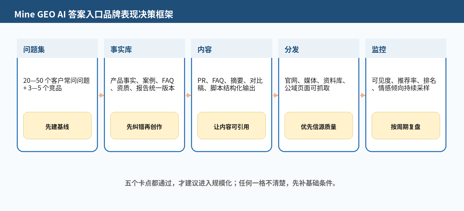 图 3|答案入口品牌表现决策框架:五个卡点全部通过,才建议规模化