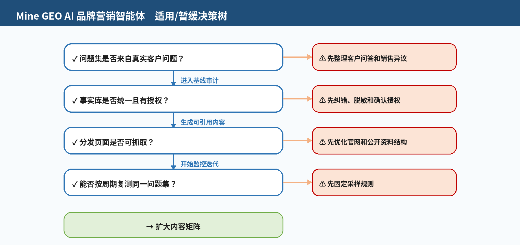 图 4|适用 / 暂缓决策树:三问全部为“是”再扩大内容矩阵